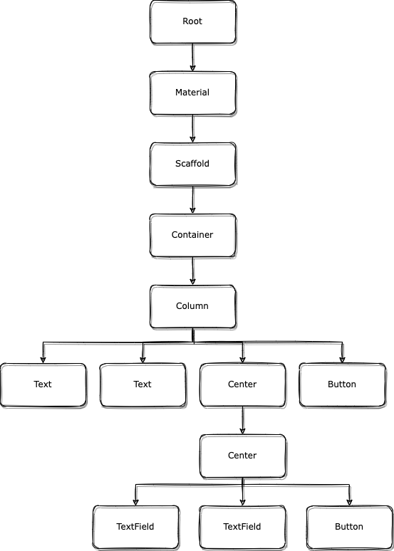 flutter_rendering